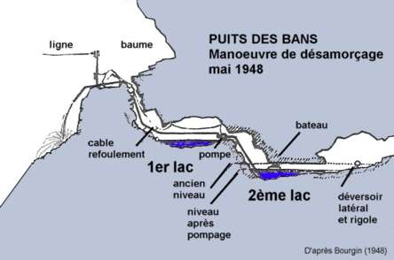 Coupe de la zone d'entrée du puits des Bans (d'après Bourgin, 1948)